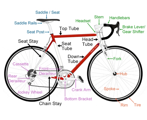 A frame is the main structure of a bicycle, to which the wheels, seat, and handlebars are attached.