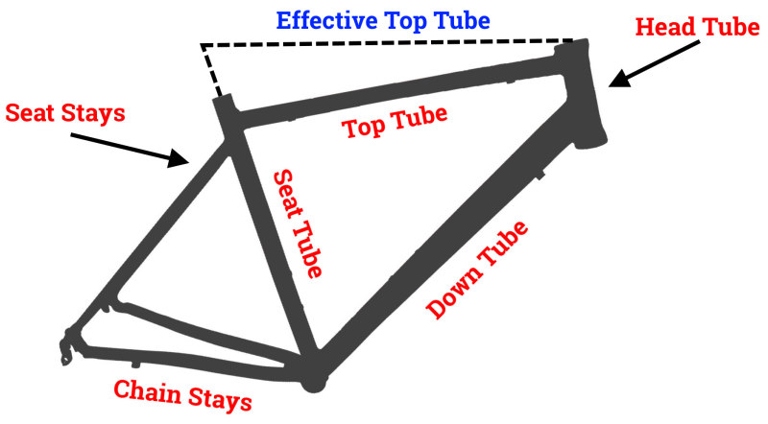 A top tube is the horizontal tube that connects the head tube to the seat tube on a bicycle frame.