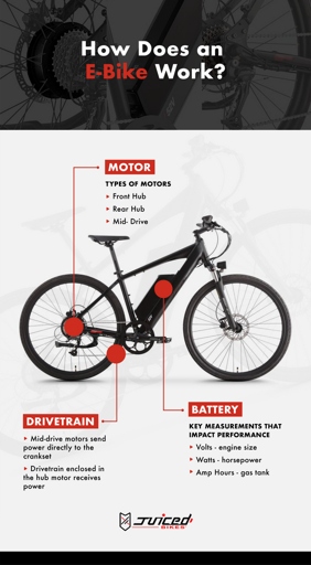 An electric bike typically has three major components: the motor, the battery, and the controller.