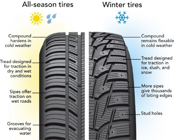 Narrow tires are generally faster than wide tires because they have less rolling resistance.