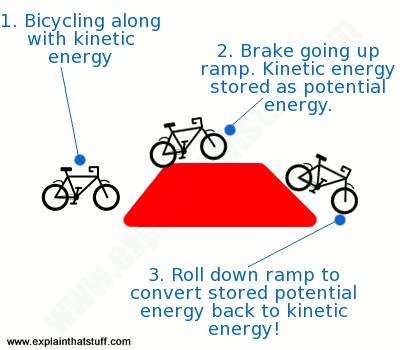 Regenerative braking is a type of braking that captures the kinetic energy of the bike and uses it to recharge the battery.