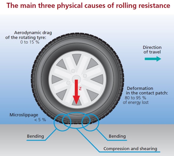 Rolling resistance is the force required to keep a tire rolling at a given speed.