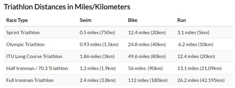 The average Ironman race is about double the distance of a standard triathlon.