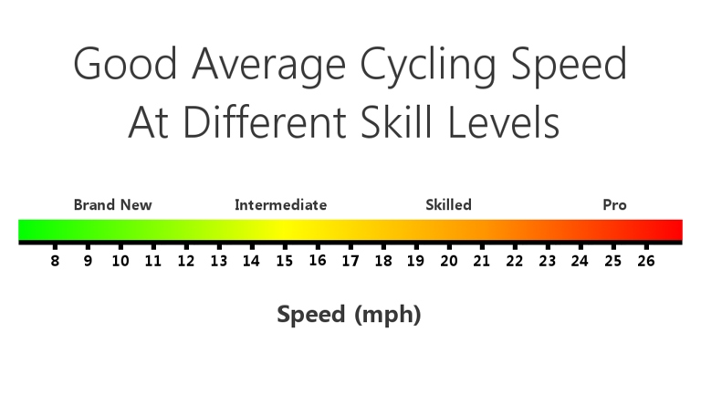 The average speed of a hybrid bike is around 20 miles per hour.