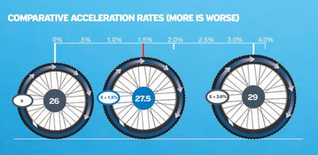 The most common mountain bike wheel sizes are 26