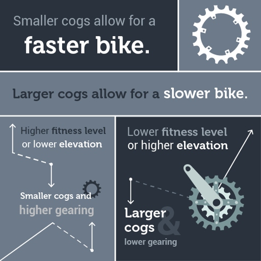 The perfect climbing gear ratio is determined by the terrain, the rider's weight, and the bike's gearing.
