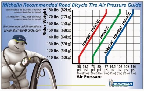 The recommended tire pressure for a road bike is determined by the rider's weight, the width of the tire, and the terrain.